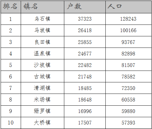 陆川各镇人口_陆川的各个乡镇人口排名,我们的老家排第几(2)