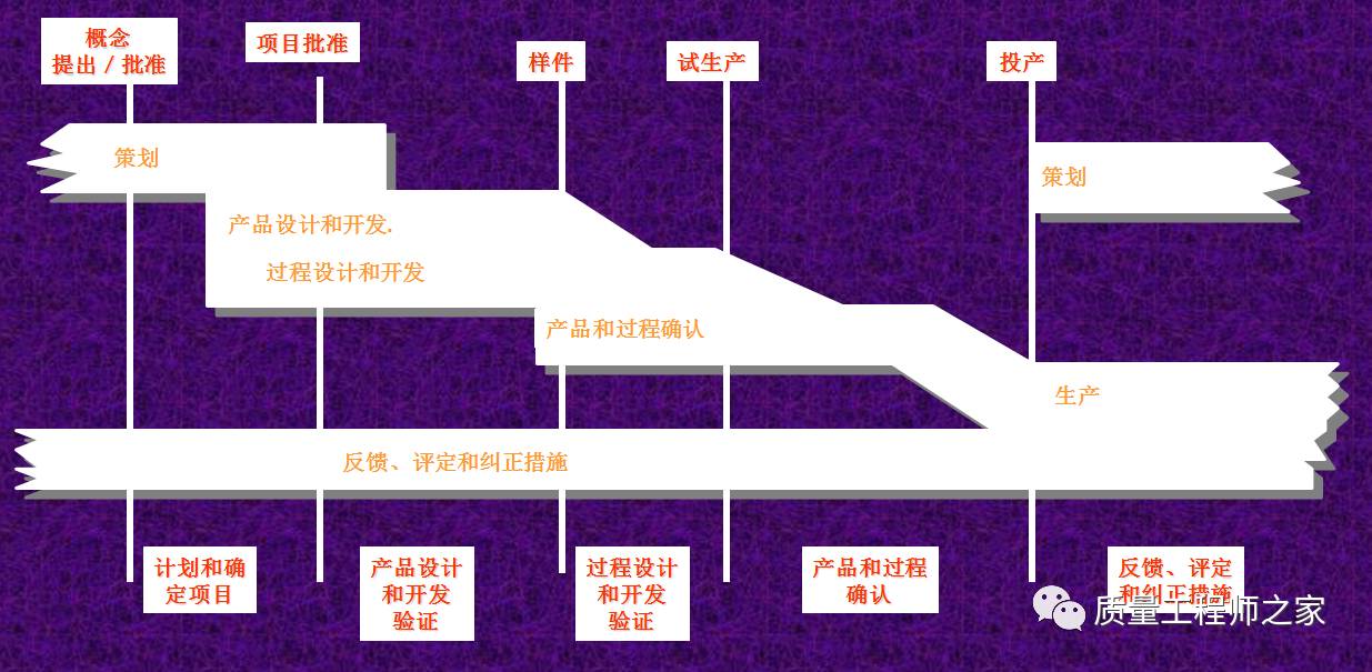 质量管理之五大工具七大方法