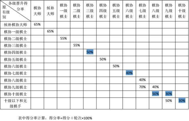 体育 正文  棋士等级称号条例  2018年版《中国国际象棋协会棋士等级