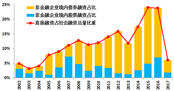 直接融资与GDP