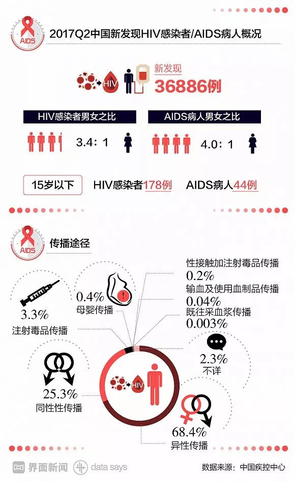 成都人口艾滋病_艾滋病症状图片(2)