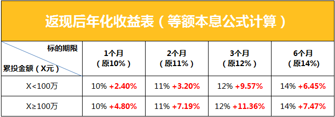 双12更实惠,投资最高【返2.4%现金,压标送红包
