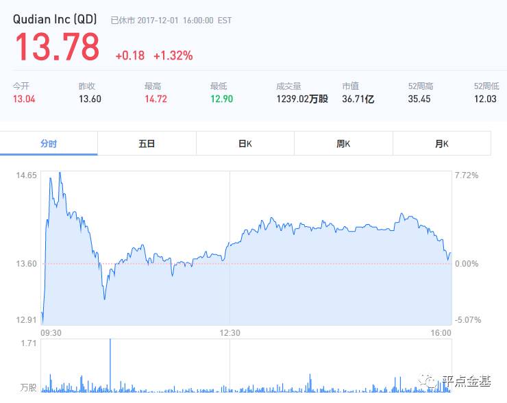 87%,拍拍贷下跌了8.33%,宜人贷下跌了