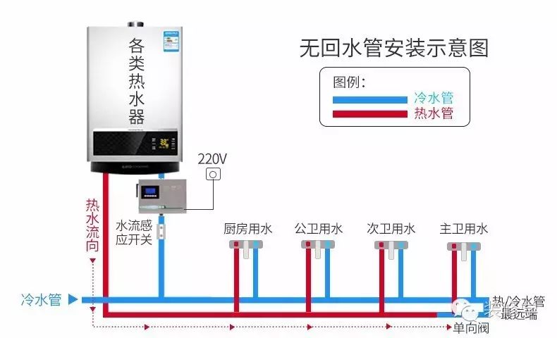 冬天想要秒出热水?装修的时候做好这步就行.