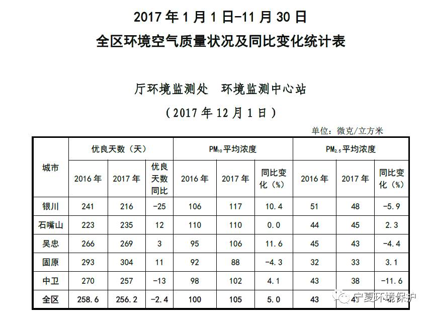 环境空气质量状况及同比变化统计表