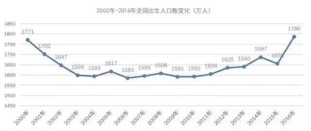 2000年中国的出生人口_2020年中国人口出生图