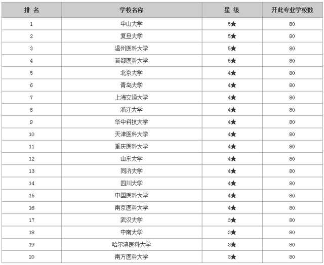 医学专业大学排名_世界排名前100的大学