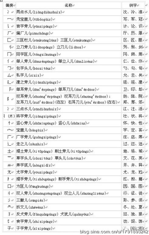 汉字偏旁部首名称表