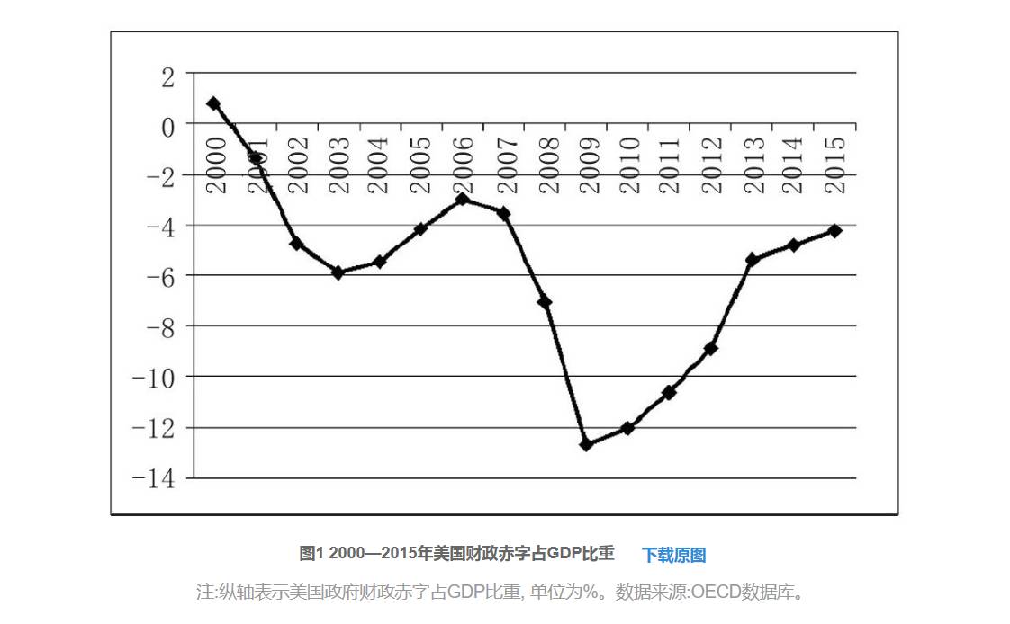 美国的财政赤字占gdp_美元不断贬值,中国连续4个月减持美债,最大接盘侠浮出水面(3)