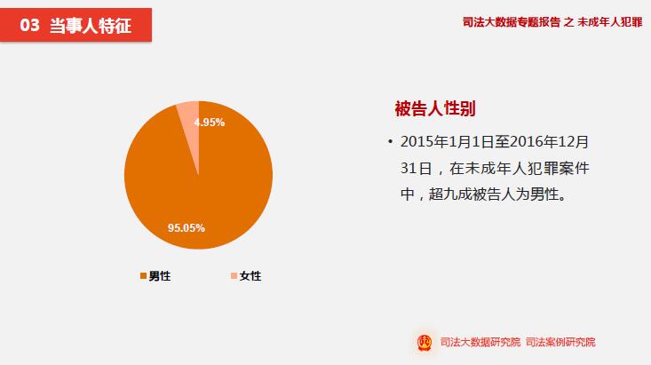 63%的未成年人犯罪被告人为初中生