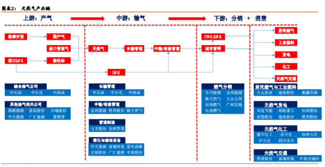 燃气价格创十年新高,三个方向锁定龙头!