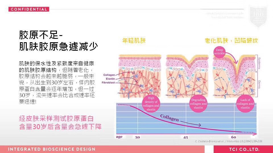 人体胶原蛋白流失会引发什么问题?