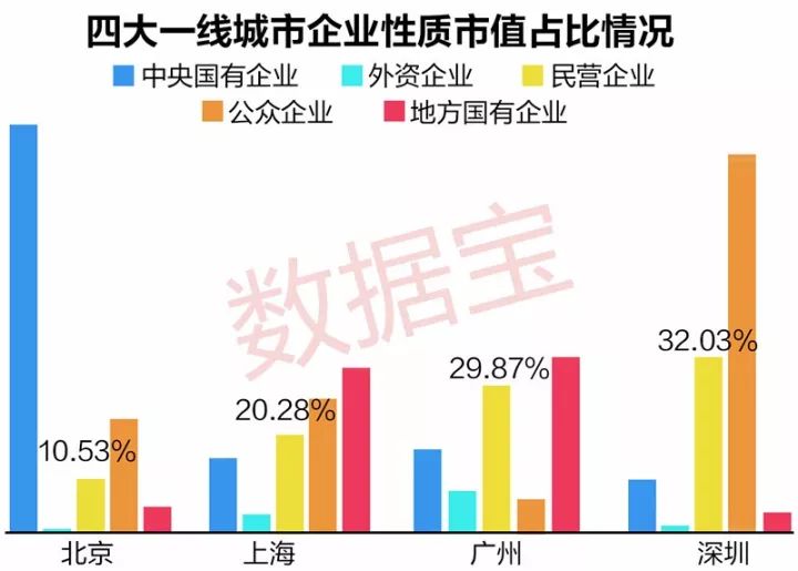 北京地区a股上市公司中,88家央企市值合计接近10万亿,占比近60%