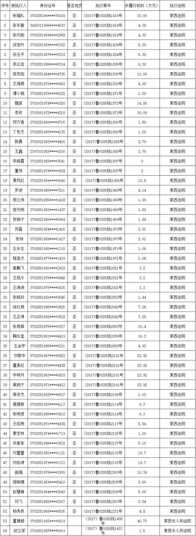 莱西法院公布第三十八期老赖名单,诚信就这么难吗?