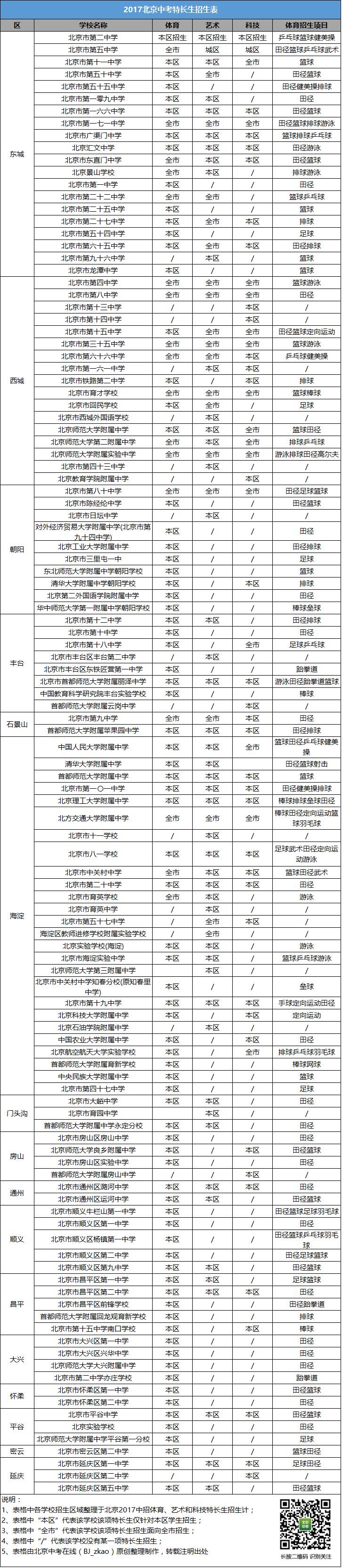 参考丨2018考生内参北京中考特长招生面向区域体育招生项目