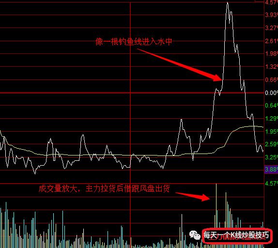 【高清图解】每天教你一个炒股技巧!