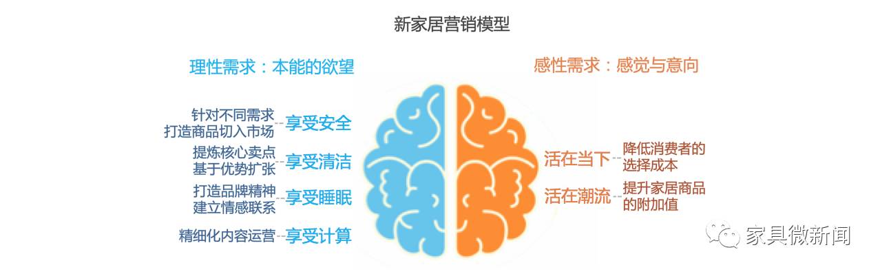 活在当下和潮流,则受控于消费者右脑,是他们的感性需求,我们希望商家