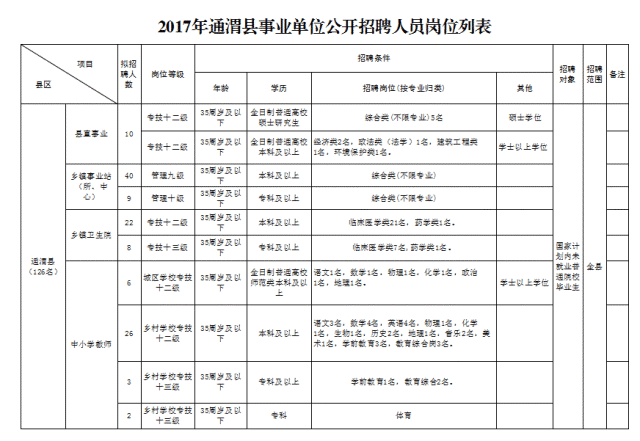 机会来了!定西市事业单位公开招聘413名工作人员(附岗位表)