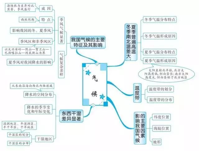 初中地理思维导图20组,帮你理清全部知识点