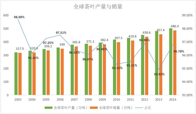 最新茶叶行业数据