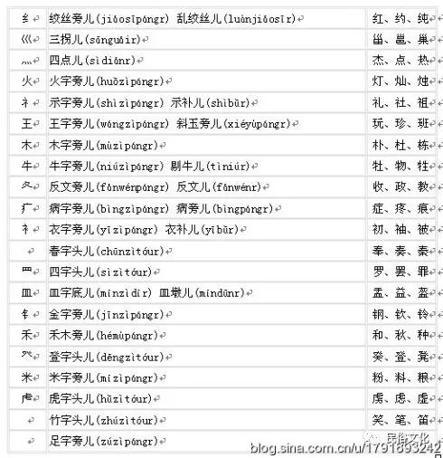 汉字偏旁部首名称表 雪花新闻