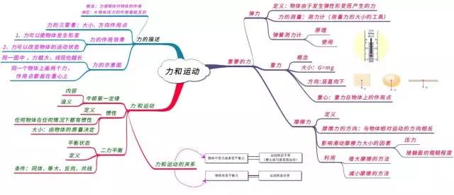 史上最全初中物理思维导图