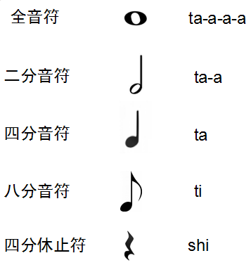 简谱唱名_简谱唱名和音名对照表(3)