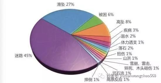 博鱼体育：【户外知识】户外运动意外事故频发探险我们到底缺什么？(图4)