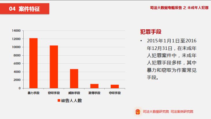 63%的未成年人犯罪被告人为