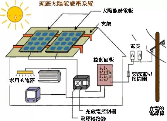 家庭太阳能发电系统