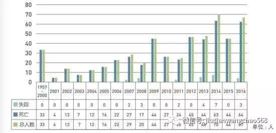 博鱼体育：【户外知识】户外运动意外事故频发探险我们到底缺什么？(图3)