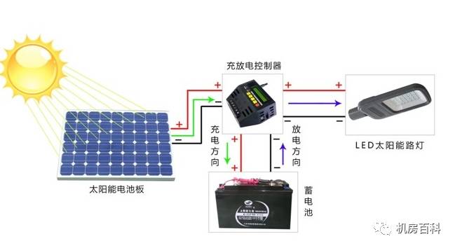 太阳能发电工作原理及其对存在的问题_搜狐科技_搜狐网