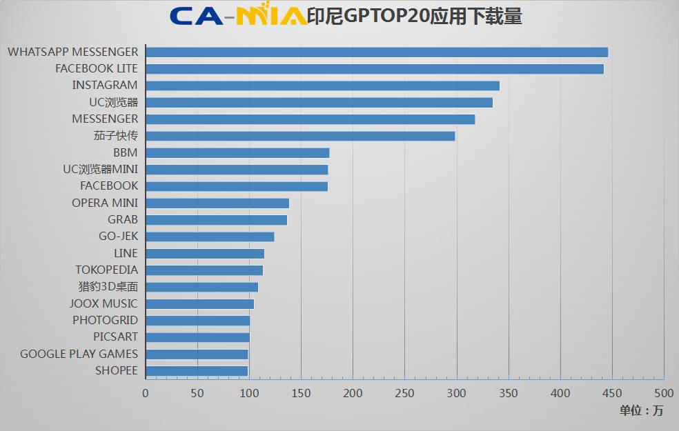 [游戲出海] CAMIA數(shù)據(jù)周刊 (11.22~11.28)