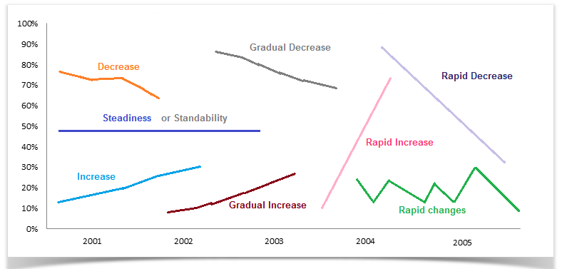 upsurge / soar/ shot up/ improve/ jump/ leap/ move upward