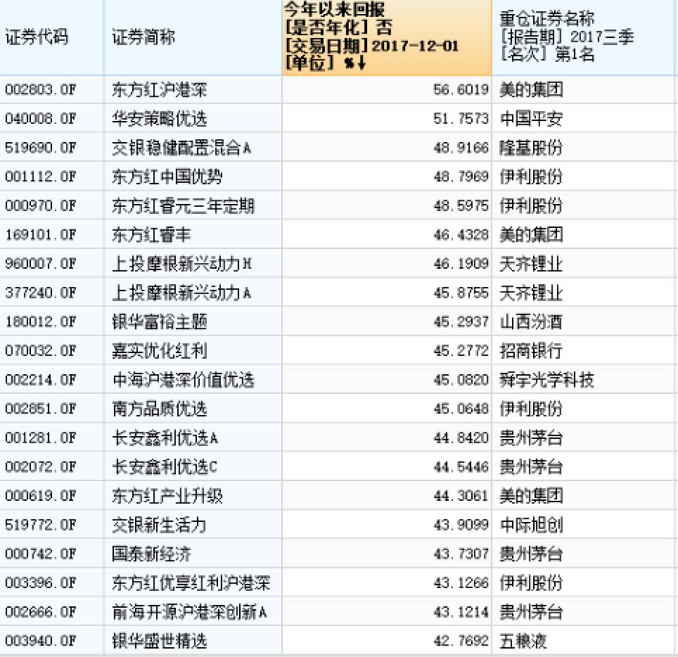 基金平台排名_消费主题基金排名图片