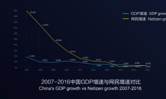 网民gdp_中国gdp增长图(3)