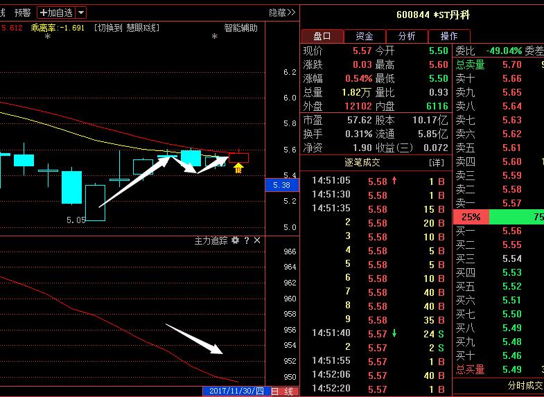 *ST丹科(600844)主力蠢蠢欲动,震荡中欲求突破