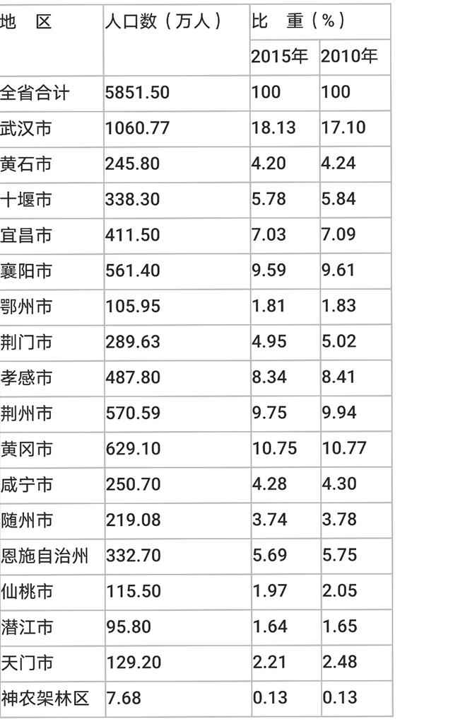 湖北近年人口_湖北地图(2)