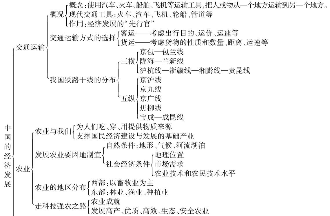 初二地理|全册必考的知识点都在这里!知识梳理 考点提示 章节检测!