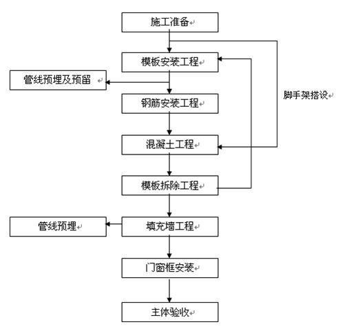 (1,房建工程总体施工流程 以上