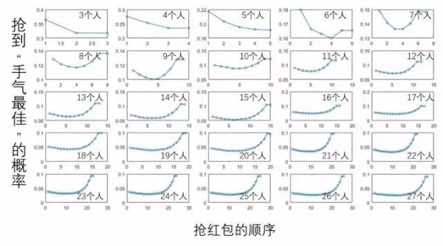 抢红包手气不好怎么办