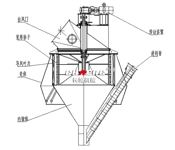 涨知识|新乡长城grm立磨机分离器详解