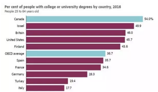 加拿大国民受教育程度世界第一部长直呼枫叶国需要移民
