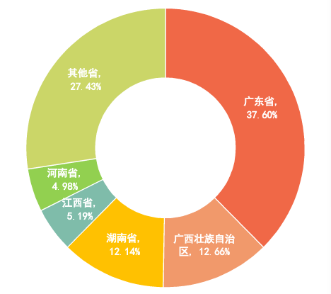 广西各市城区人口净流入排名_广西各市风玫瑰图(2)