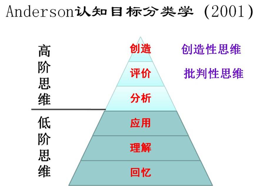 我们可以简单认识一下高阶思维