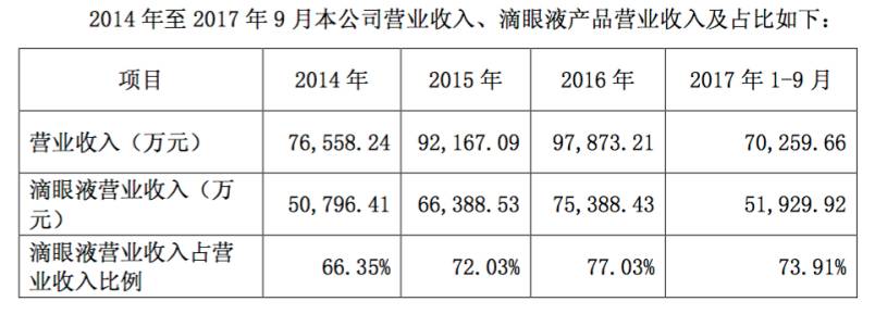 主营收入毛利润率_毛利润率高达94.59%,莎普爱思惊天暴利从何而来？