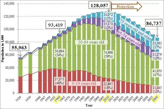 2060年的中国人口_2050年中国人口结构图(2)