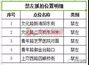 建成后的路口电子警察,芝罘区覆盖率达到90%以上,主要用于抓拍闯红灯