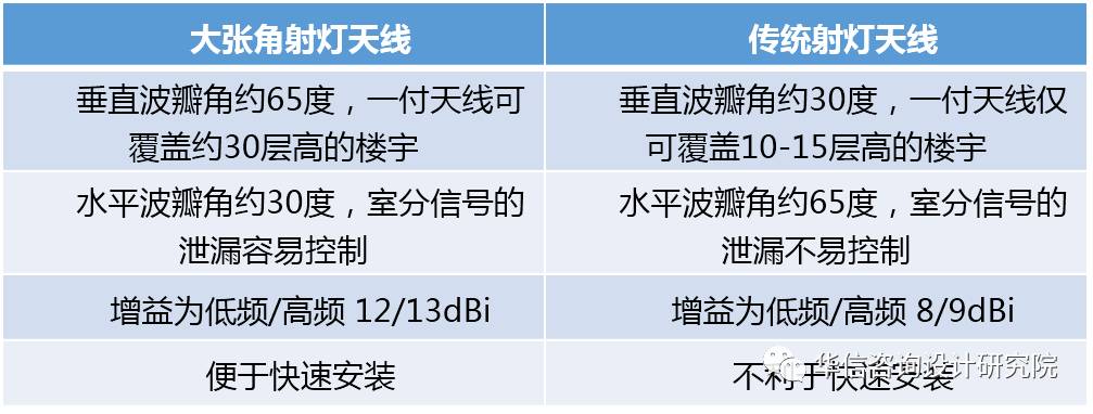 【华信案例】大张角射灯天线在某省电信室分系统建设中的应用