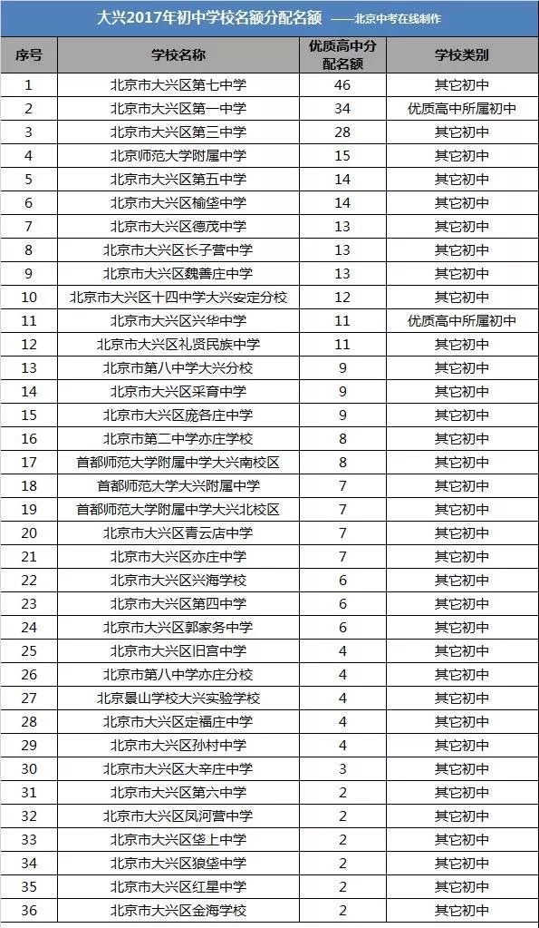 东西海朝等16区初中2017优质高中分配名额排名,附初中